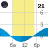 Blackwater River tide chart for Saturday, January 21, 2023