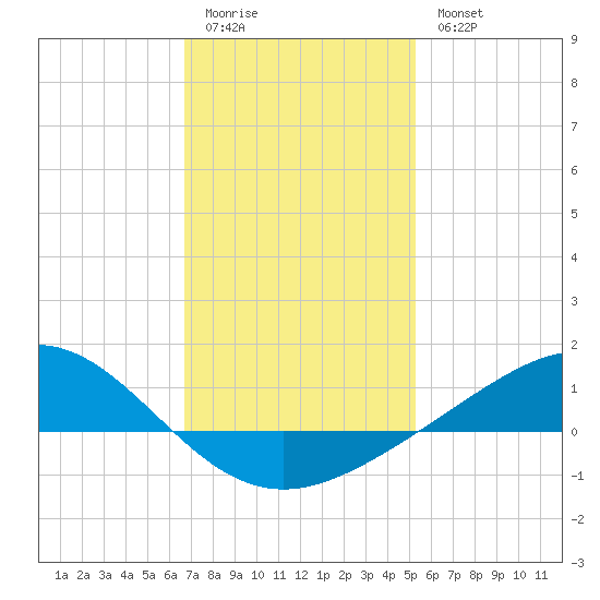 Blackwater River tide chart for Sunday, January 22, 2023