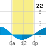 Blackwater River tide chart for Sunday, January 22, 2023