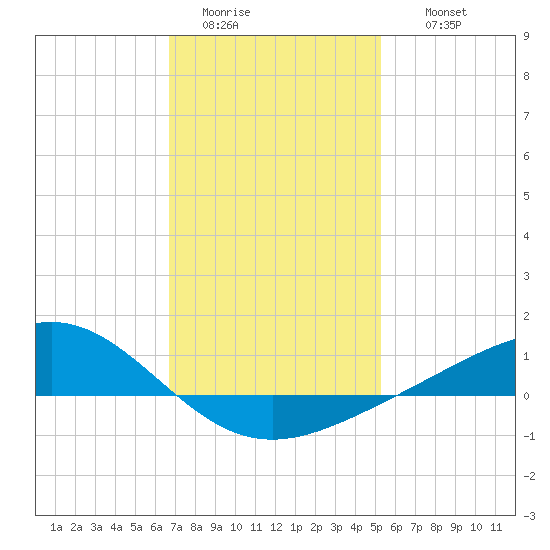 Blackwater River tide chart for Monday, January 23, 2023