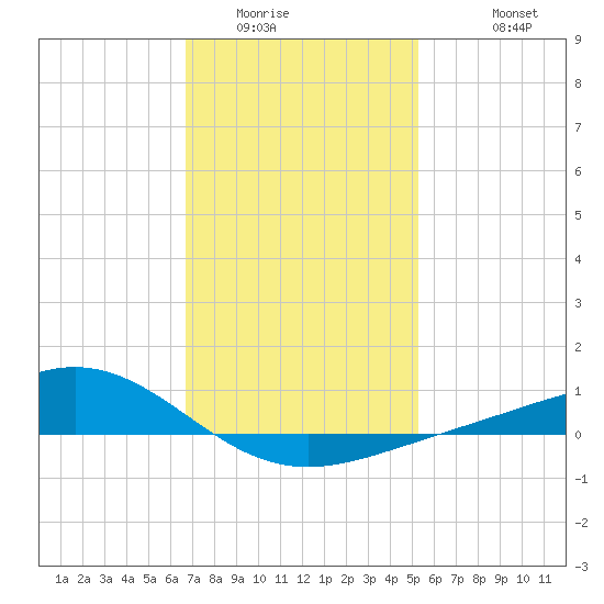 Blackwater River tide chart for Tuesday, January 24, 2023