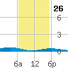 Blackwater River tide chart for Thursday, January 26, 2023