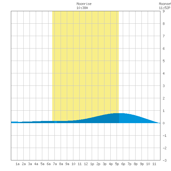 Blackwater River tide chart for Friday, January 27, 2023
