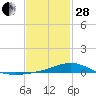 Blackwater River tide chart for Saturday, January 28, 2023