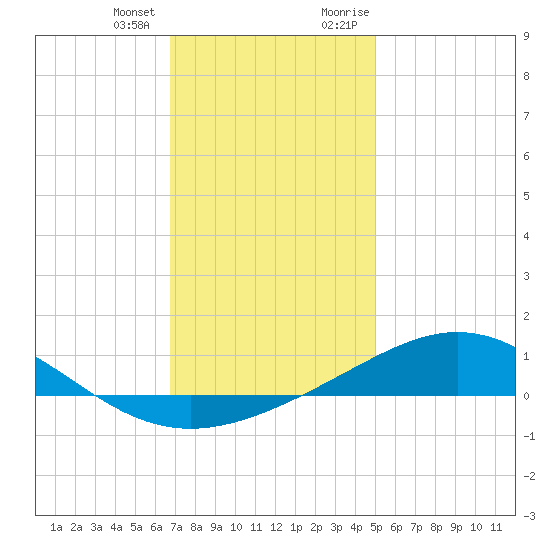 Blackwater River tide chart for Tuesday, January 3, 2023