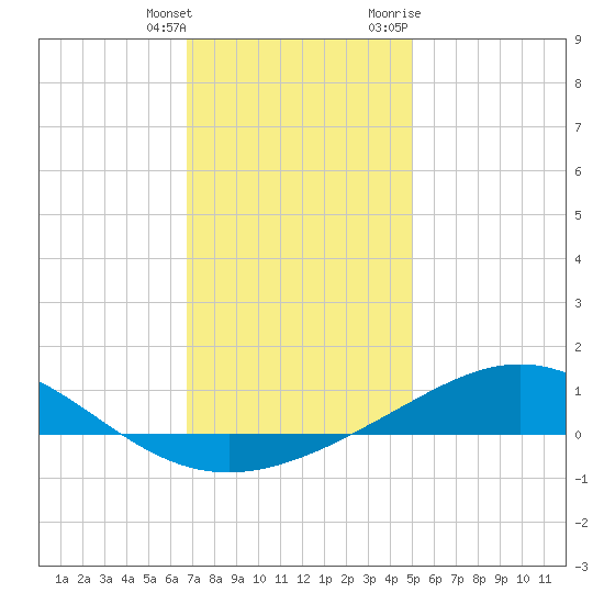 Blackwater River tide chart for Wednesday, January 4, 2023