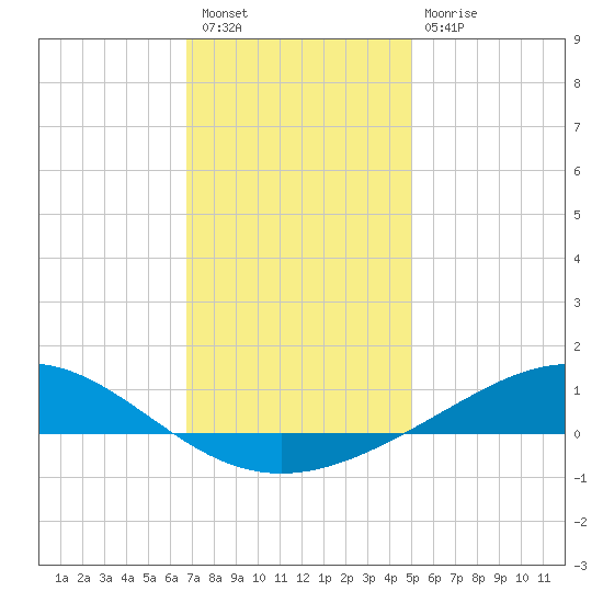 Blackwater River tide chart for Saturday, January 7, 2023