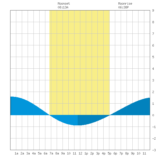 Blackwater River tide chart for Sunday, January 8, 2023