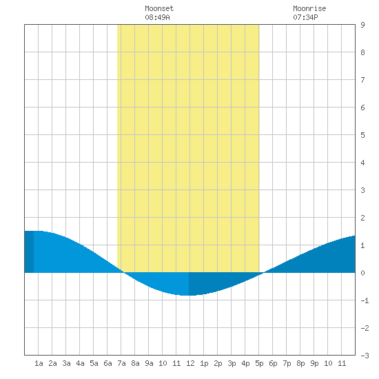 Blackwater River tide chart for Monday, January 9, 2023