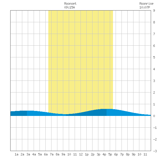 Blackwater River tide chart for Friday, February 10, 2023
