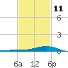 Blackwater River tide chart for Saturday, February 11, 2023