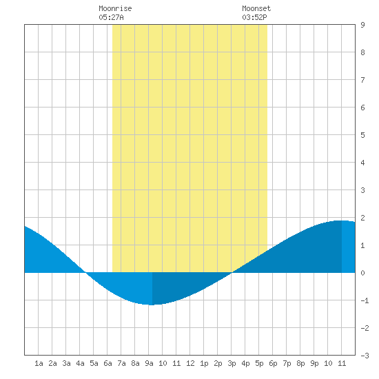 Blackwater River tide chart for Saturday, February 18, 2023