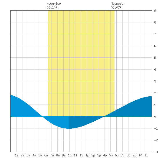 Blackwater River tide chart for Sunday, February 19, 2023