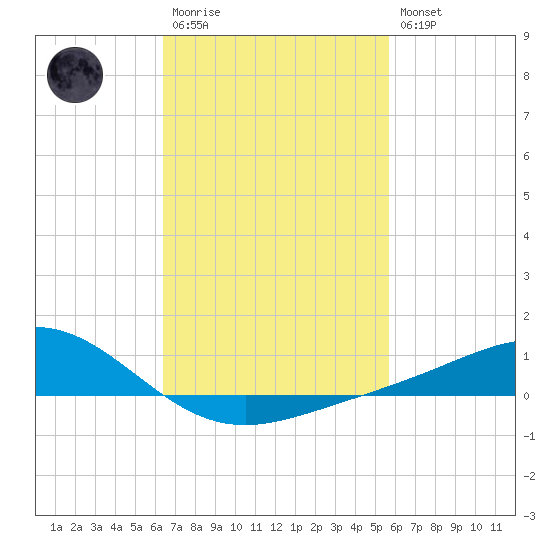 Blackwater River tide chart for Monday, February 20, 2023