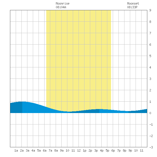 Blackwater River tide chart for Wednesday, February 22, 2023