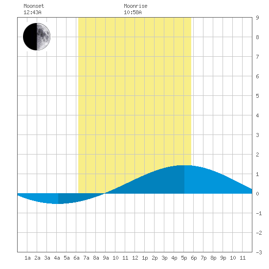 Blackwater River tide chart for Monday, February 27, 2023