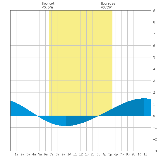 Blackwater River tide chart for Friday, February 3, 2023