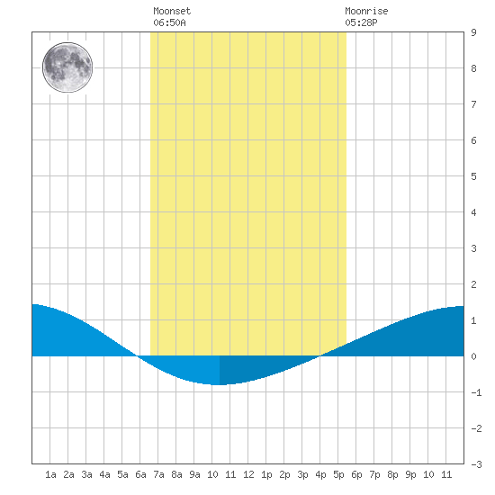Blackwater River tide chart for Sunday, February 5, 2023