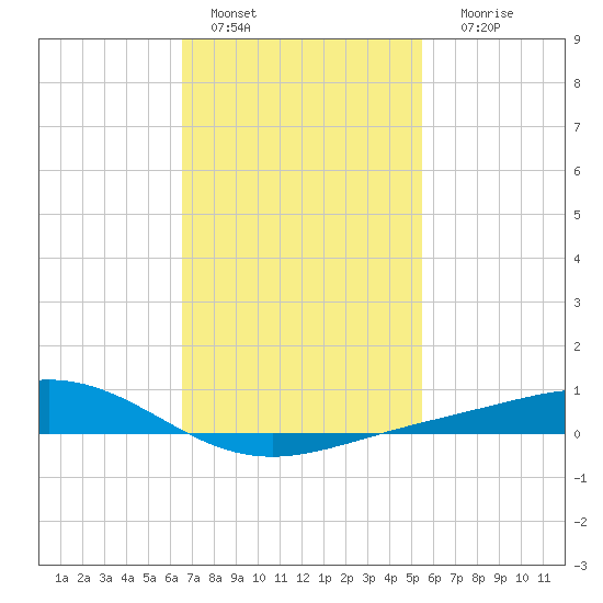 Blackwater River tide chart for Tuesday, February 7, 2023