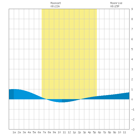 Blackwater River tide chart for Wednesday, February 8, 2023