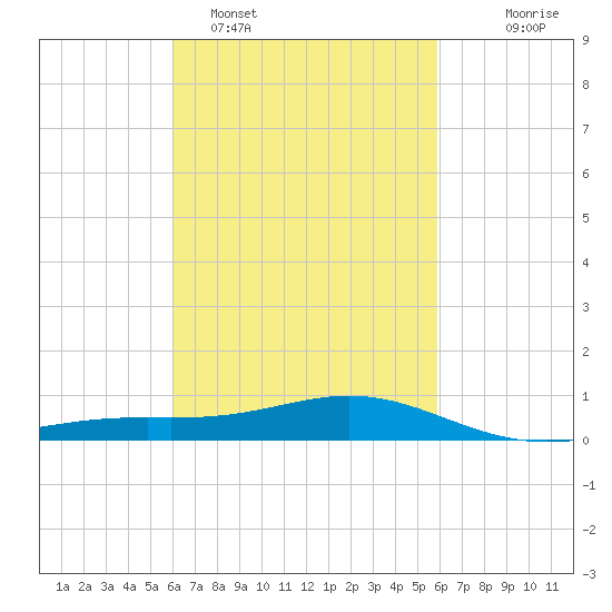 Blackwater River tide chart for Friday, March 10, 2023