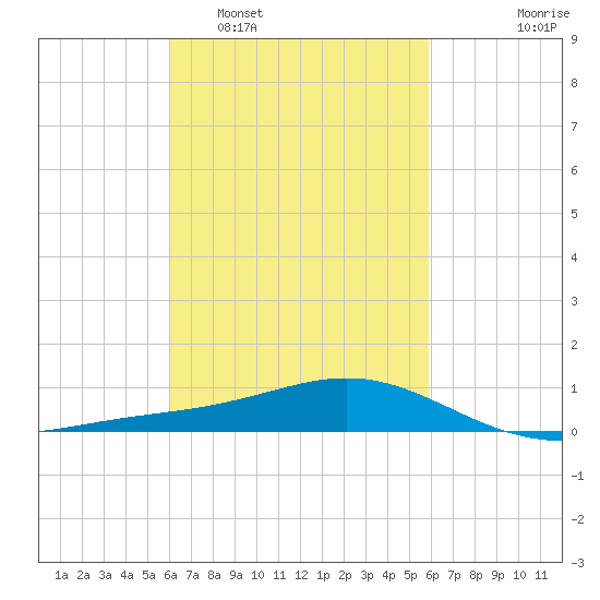 Blackwater River tide chart for Saturday, March 11, 2023