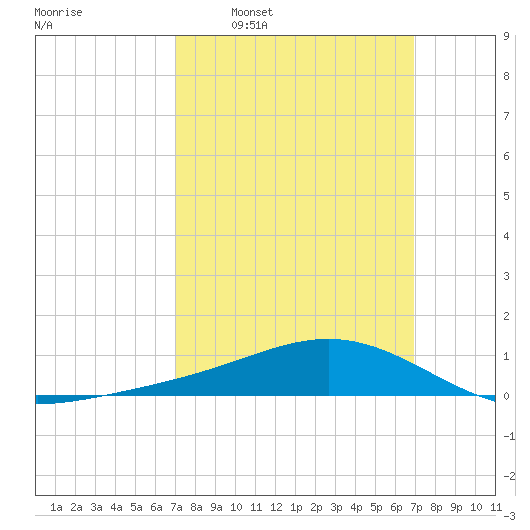 Blackwater River tide chart for Sunday, March 12, 2023