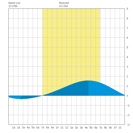 Blackwater River tide chart for Monday, March 13, 2023