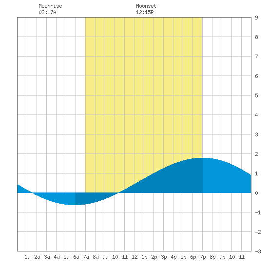 Blackwater River tide chart for Wednesday, March 15, 2023