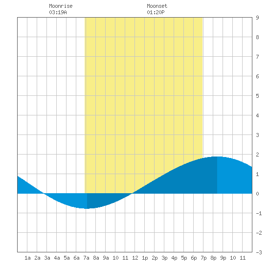 Blackwater River tide chart for Thursday, March 16, 2023