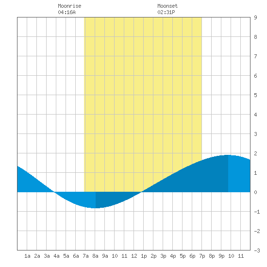 Blackwater River tide chart for Friday, March 17, 2023