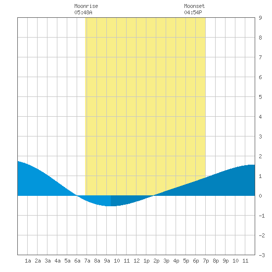 Blackwater River tide chart for Sunday, March 19, 2023