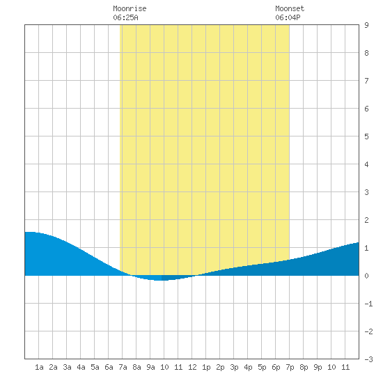 Blackwater River tide chart for Monday, March 20, 2023