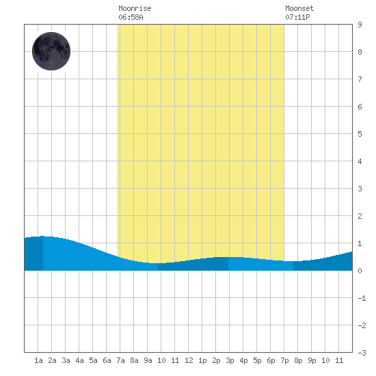 Blackwater River tide chart for Tuesday, March 21, 2023