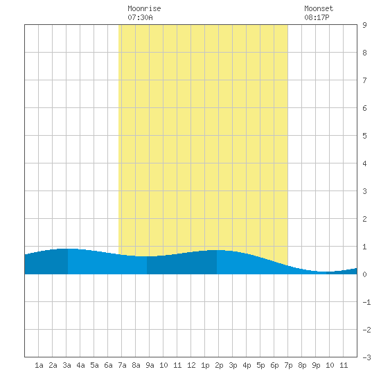 Blackwater River tide chart for Wednesday, March 22, 2023