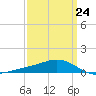 Blackwater River tide chart for Friday, March 24, 2023
