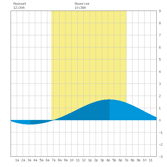 Blackwater River tide chart for Monday, March 27, 2023