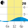 Blackwater River tide chart for Tuesday, March 28, 2023