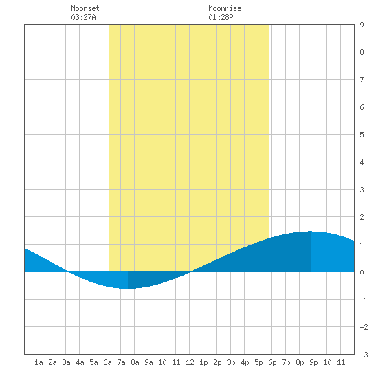 Blackwater River tide chart for Thursday, March 2, 2023