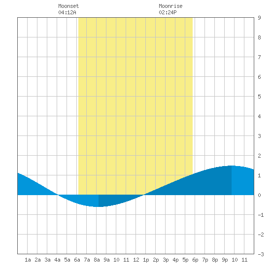 Blackwater River tide chart for Friday, March 3, 2023