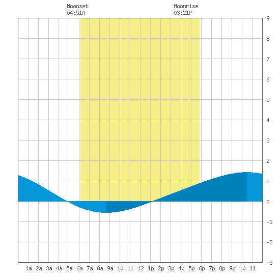 Blackwater River tide chart for Saturday, March 4, 2023