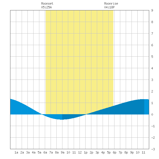 Blackwater River tide chart for Sunday, March 5, 2023