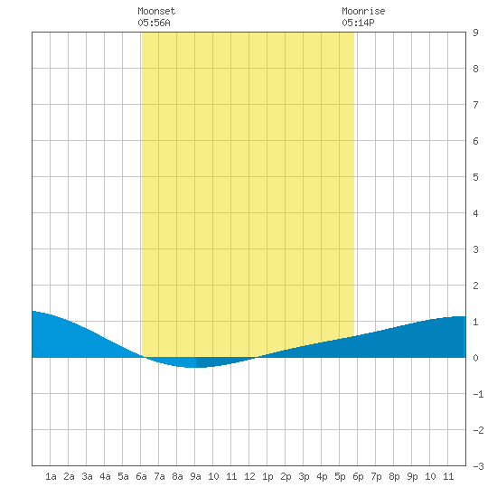 Blackwater River tide chart for Monday, March 6, 2023