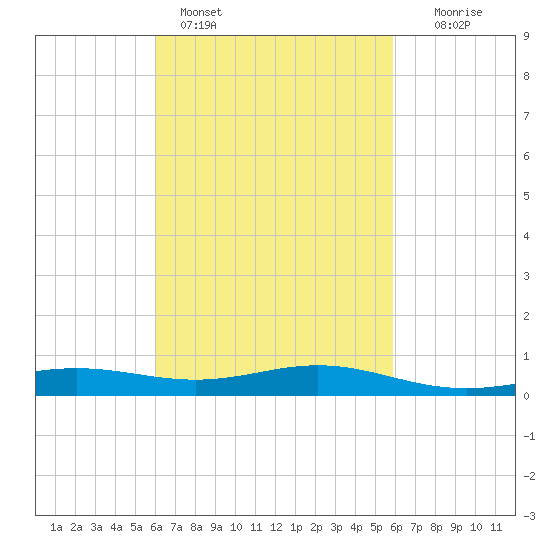 Blackwater River tide chart for Thursday, March 9, 2023