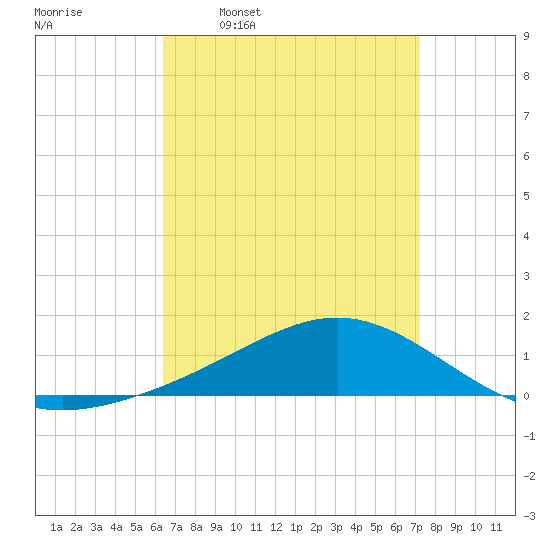 Blackwater River tide chart for Monday, April 10, 2023