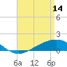 Blackwater River tide chart for Friday, April 14, 2023