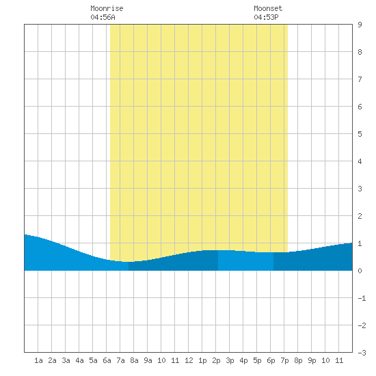 Blackwater River tide chart for Monday, April 17, 2023