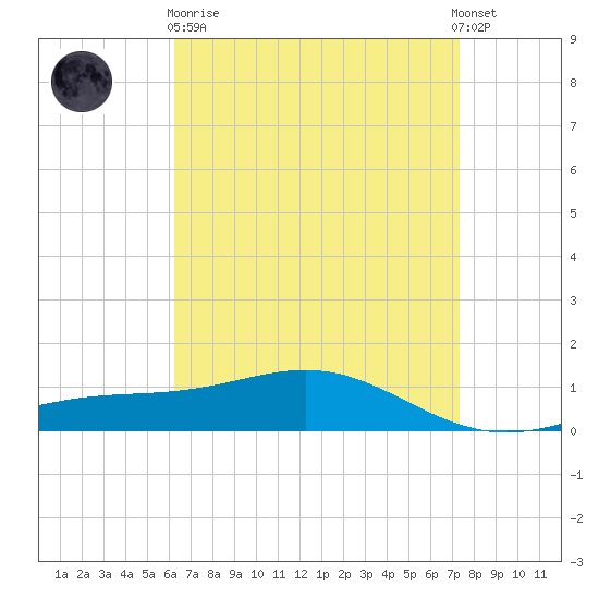 Blackwater River tide chart for Wednesday, April 19, 2023