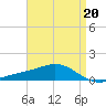 Blackwater River tide chart for Thursday, April 20, 2023