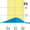 Blackwater River tide chart for Friday, April 21, 2023